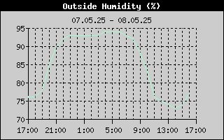 Outside Humidity History