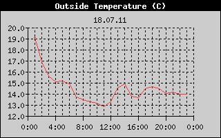 Outside Temperature History