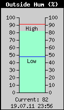 Current Outside Humidity