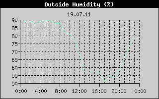 Outside Humidity History