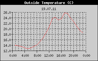 Outside Temperature History