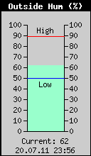 Current Outside Humidity