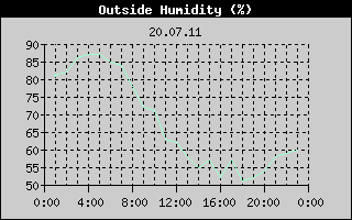 Outside Humidity History