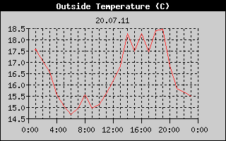 Outside Temperature History