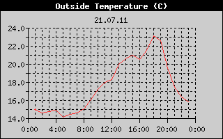 Outside Temperature History