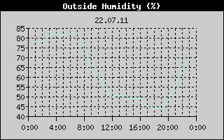 Outside Humidity History