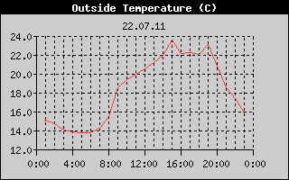 Outside Temperature History
