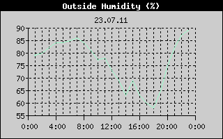 Outside Humidity History