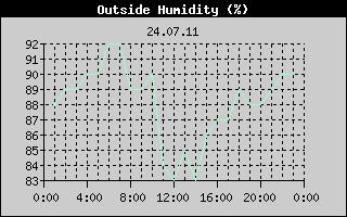 Outside Humidity History