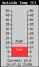 Current Outside Temperature
