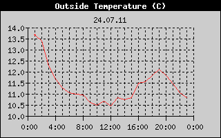 Outside Temperature History
