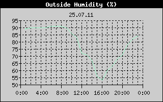 Outside Humidity History