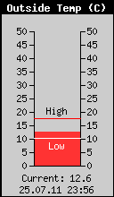 Current Outside Temperature