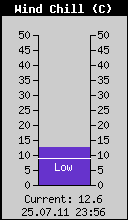 Current Wind Chill