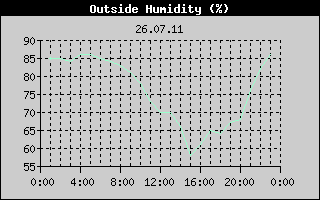 Outside Humidity History
