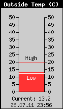 Current Outside Temperature