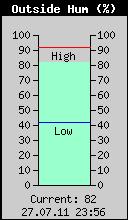 Current Outside Humidity