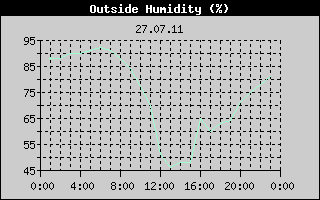 Outside Humidity History