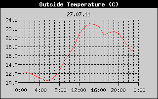 Outside Temperature History