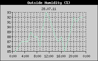 Outside Humidity History