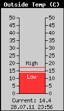 Current Outside Temperature