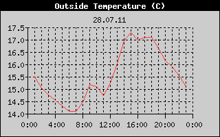 Outside Temperature History