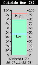 Current Outside Humidity