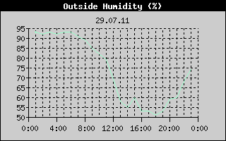 Outside Humidity History