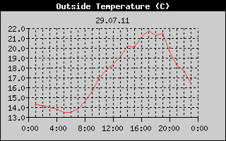 Outside Temperature History