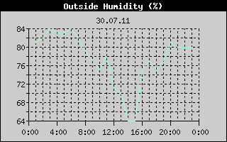 Outside Humidity History
