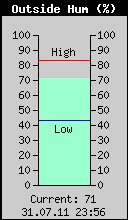 Current Outside Humidity