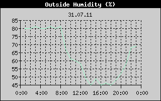 Outside Humidity History