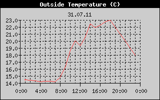 Outside Temperature History