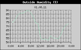 Outside Humidity History