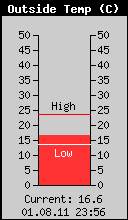 Current Outside Temperature