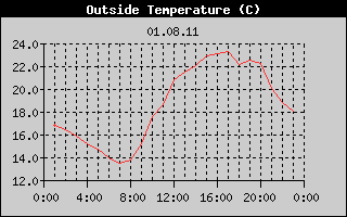 Outside Temperature History