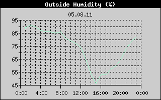 Outside Humidity History