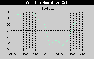 Outside Humidity History