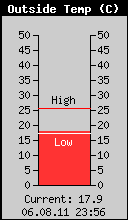 Current Outside Temperature