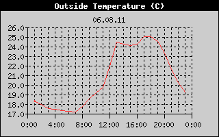 Outside Temperature History