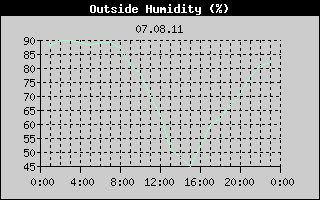 Outside Humidity History