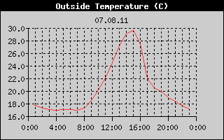Outside Temperature History