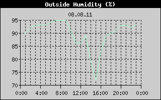 Outside Humidity History