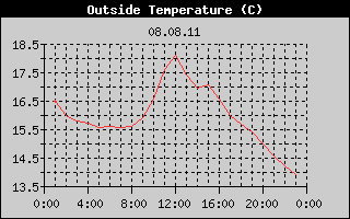 Outside Temperature History