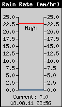 Current Rain Rate