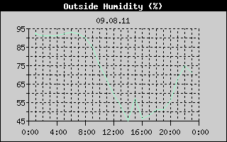 Outside Humidity History