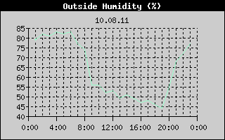 Outside Humidity History