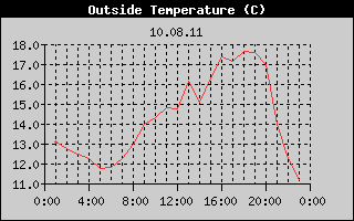 Outside Temperature History