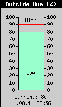 Current Outside Humidity