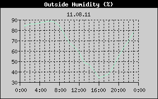 Outside Humidity History